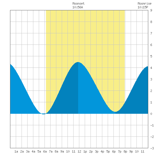 Chincoteague Island tide chart for Wednesday, August 13, 2025