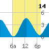 Chincoteague Island tide chart for Thursday, August 14, 2025