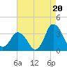 Chincoteague Island tide chart for Wednesday, August 20, 2025