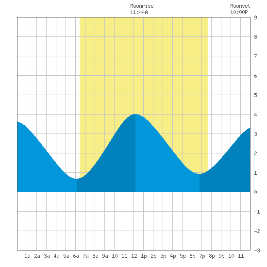 Chincoteague Island tide chart for Thursday, August 28, 2025