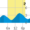 Chincoteague Island tide chart for Saturday, August 2, 2025