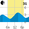 Chincoteague Island tide chart for Sunday, August 31, 2025