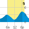 Chincoteague Island tide chart for Tuesday, August 5, 2025