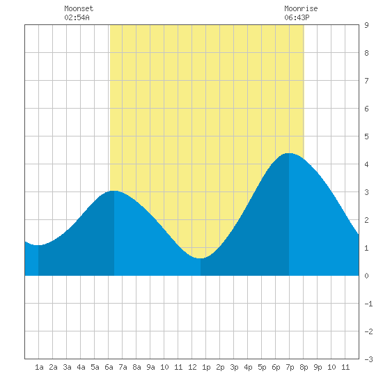Chincoteague Island tide chart for Wednesday, August 6, 2025