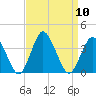 Chincoteague Island tide chart for Wednesday, September 10, 2025