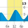 Chincoteague Island tide chart for Saturday, September 13, 2025