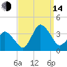 Chincoteague Island tide chart for Sunday, September 14, 2025