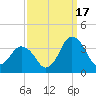 Chincoteague Island tide chart for Wednesday, September 17, 2025