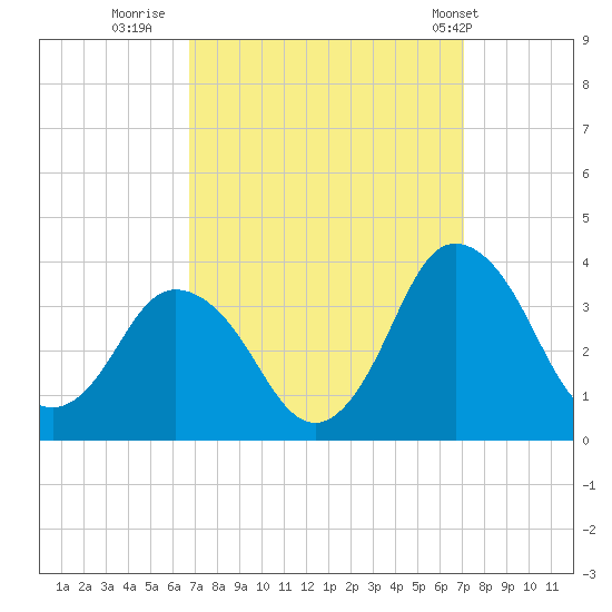 Chincoteague Island tide chart for Thursday, September 18, 2025