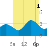 Chincoteague Island tide chart for Monday, September 1, 2025