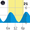 Chincoteague Island tide chart for Sunday, September 21, 2025