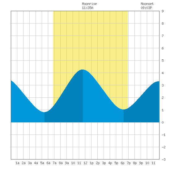 Chincoteague Island tide chart for Friday, September 26, 2025