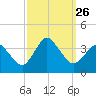 Chincoteague Island tide chart for Friday, September 26, 2025