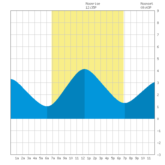 Chincoteague Island tide chart for Saturday, September 27, 2025
