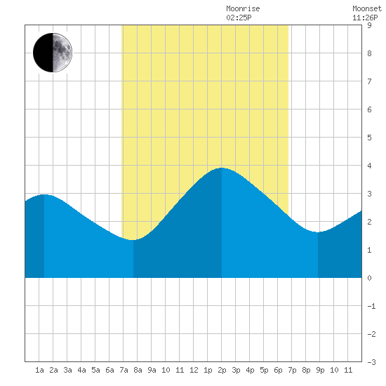 Chincoteague Island tide chart for Monday, September 29, 2025