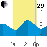Chincoteague Island tide chart for Monday, September 29, 2025