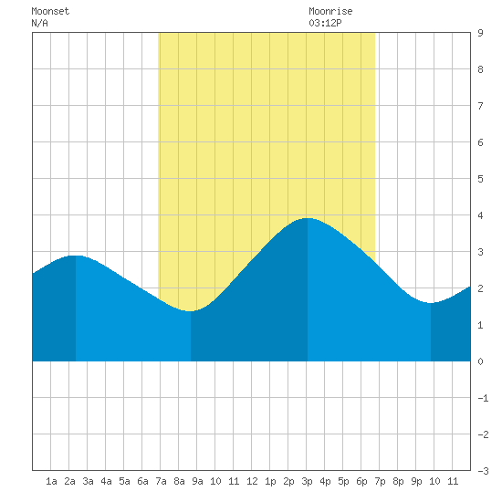 Chincoteague Island tide chart for Tuesday, September 30, 2025