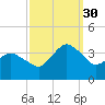 Chincoteague Island tide chart for Tuesday, September 30, 2025