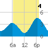 Chincoteague Island tide chart for Thursday, September 4, 2025
