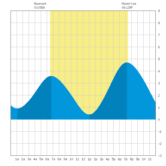Chincoteague Island tide chart for Friday, September 5, 2025