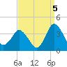 Chincoteague Island tide chart for Friday, September 5, 2025