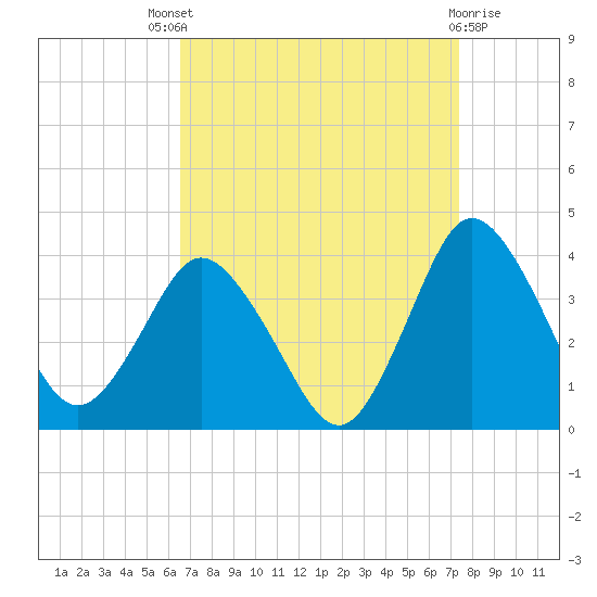 Chincoteague Island tide chart for Saturday, September 6, 2025