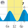 Chincoteague Island tide chart for Sunday, September 7, 2025