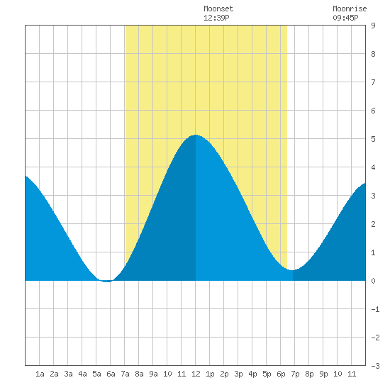 Chincoteague Island tide chart for Saturday, October 11, 2025