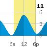 Chincoteague Island tide chart for Saturday, October 11, 2025