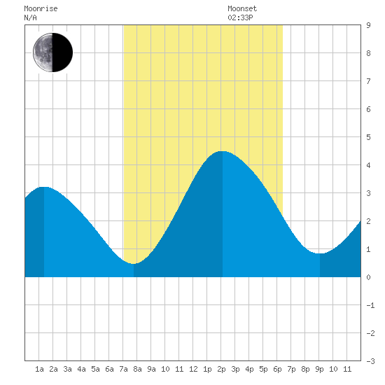 Chincoteague Island tide chart for Monday, October 13, 2025