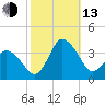 Chincoteague Island tide chart for Monday, October 13, 2025