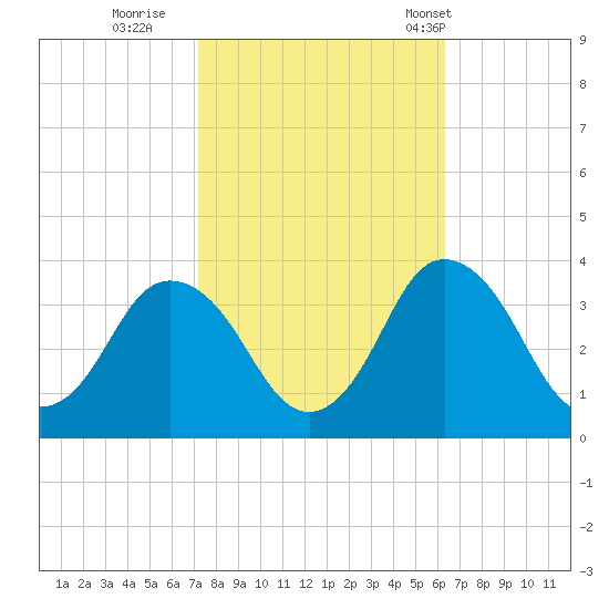 Chincoteague Island tide chart for Friday, October 17, 2025