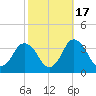 Chincoteague Island tide chart for Friday, October 17, 2025