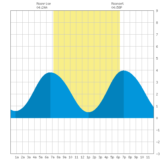 Chincoteague Island tide chart for Saturday, October 18, 2025