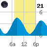 Chincoteague Island tide chart for Tuesday, October 21, 2025