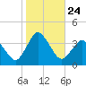 Chincoteague Island tide chart for Friday, October 24, 2025