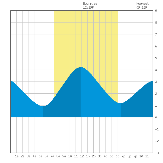 Chincoteague Island tide chart for Sunday, October 26, 2025