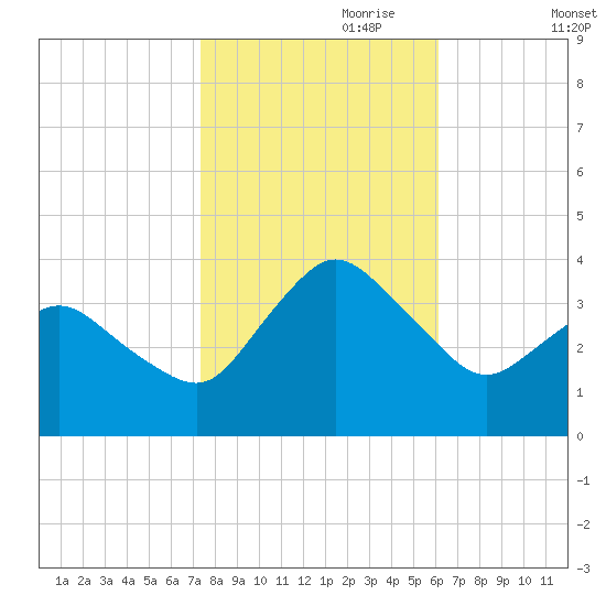 Chincoteague Island tide chart for Tuesday, October 28, 2025