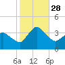 Chincoteague Island tide chart for Tuesday, October 28, 2025