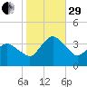 Chincoteague Island tide chart for Wednesday, October 29, 2025