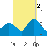 Chincoteague Island tide chart for Thursday, October 2, 2025