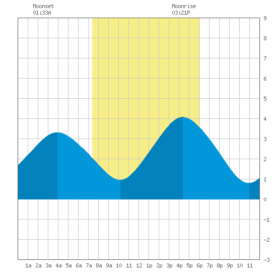 Chincoteague Island tide chart for Friday, October 31, 2025