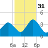 Chincoteague Island tide chart for Friday, October 31, 2025