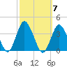 Chincoteague Island tide chart for Tuesday, October 7, 2025