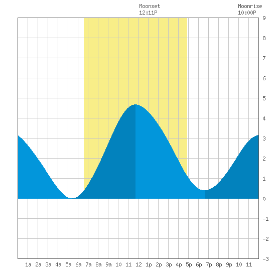 Chincoteague Island tide chart for Monday, November 10, 2025
