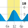 Chincoteague Island tide chart for Monday, November 10, 2025