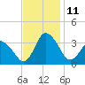 Chincoteague Island tide chart for Tuesday, November 11, 2025