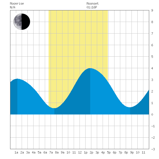 Chincoteague Island tide chart for Wednesday, November 12, 2025