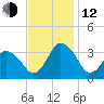 Chincoteague Island tide chart for Wednesday, November 12, 2025