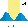 Chincoteague Island tide chart for Sunday, November 16, 2025